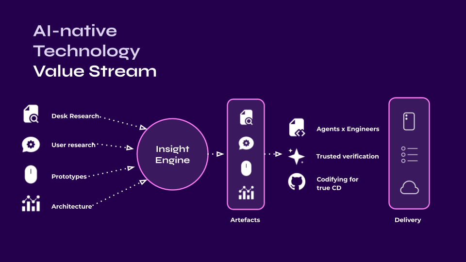 Diagram titled “AI-native Technology Value Stream” showing desk research, user research, prototypes and architecture feeding into an “Insight Engine”. The Insight Engine produces artefacts, which flow into a delivery stage supported by “Agents x Engineers”, trusted verification and codified continuous delivery.