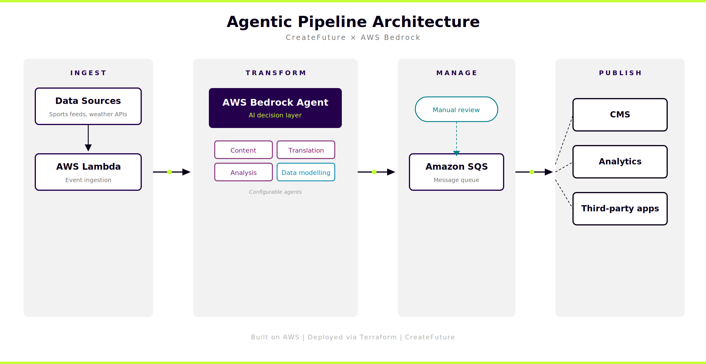  Landscape diagram showing CreateFuture's four-stage agentic pipeline architecture built on AWS. The flow moves left to right through four labelled stages: Ingest (data sources including market events, sports feeds and weather APIs feeding into AWS Lambda for event ingestion), Transform (AWS Bedrock Agent as the AI decision layer with configurable agents for editorial content, translation, pricing analysis, pattern matching and data modelling), Manage (Amazon SQS message queue with a manual review step before publishing), and Publish (outputs fanning out to CMS, analytics and third-party apps). Built on AWS and deployed via Terraform.