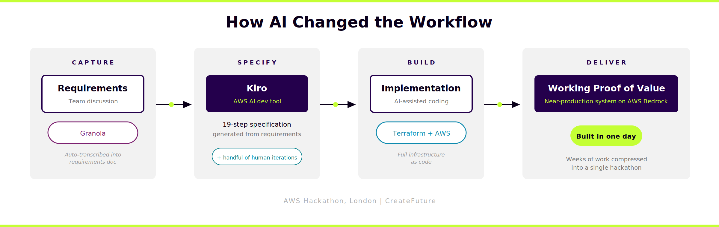 Landscape diagram showing the four-step AI-assisted workflow used by CreateFuture at an AWS hackathon in London. The flow moves left to right: Capture (team requirements discussion auto-transcribed by Granola into a requirements document), Specify (fed into Kiro, AWS's AI development tool, which generated a 19-step specification with a handful of human iterations), Build (AI-assisted implementation using Terraform and AWS, producing full infrastructure as code), and Deliver (a working proof of value — a near-production system running on AWS Bedrock, built in a single day, compressing weeks of work into one hackathon).