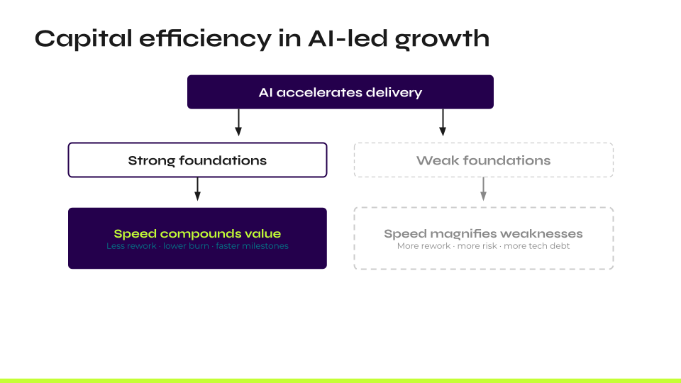 Diagram showing how AI-accelerated delivery leads to two different capital efficiency outcomes: strong foundations result in speed compounding value through less rework and faster milestones, while weak foundations result in speed magnifying weaknesses through more rework, risk and tech debt.