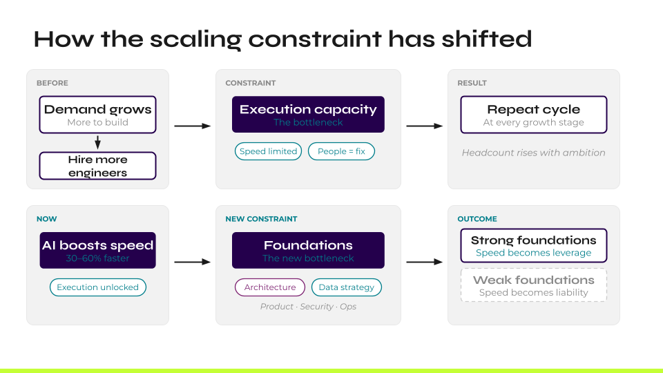 Diagram showing how the scaling constraint has shifted from execution capacity to foundations like architecture, data strategy and security in the AI era, with two rows comparing the old model of hiring more engineers with the new model where strong foundations determine whether speed becomes leverage or liability