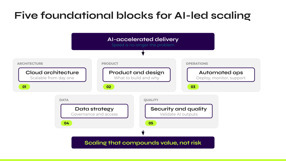 Diagram showing five foundation areas for AI-led scaling: cloud architecture, product and design, automated ops, data strategy, and security and quality, flowing from AI-accelerated delivery at the top to the outcome of scaling that compounds value not risk at the bottom